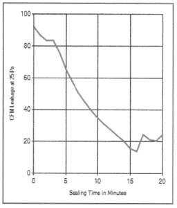 Simple graph showing sealing time as part of energy efficiency and clean energy.