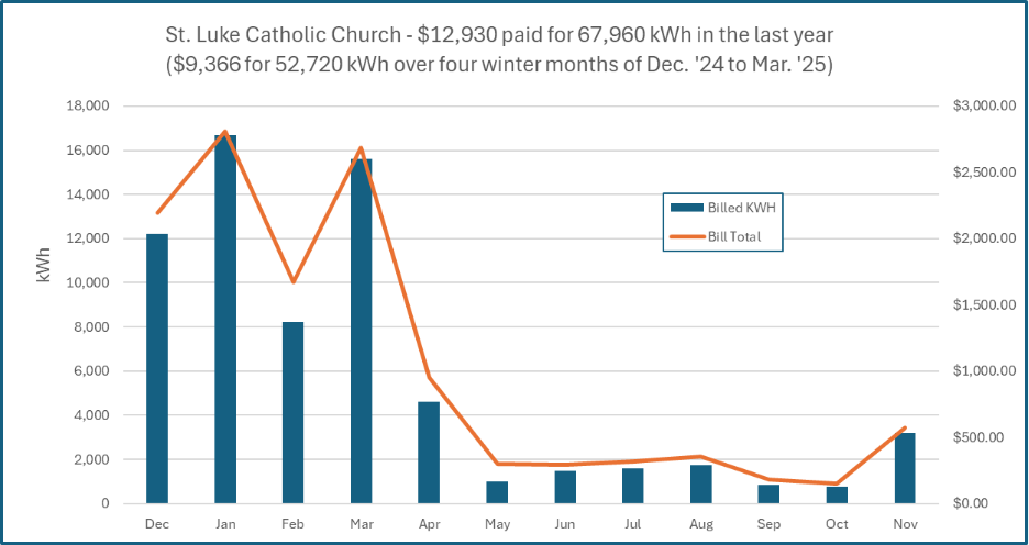 A graph of the church's energy use that shows how it spikes in the winter.